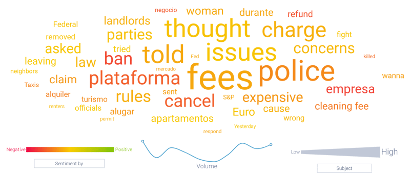 Negative topics associated with Airbnb
