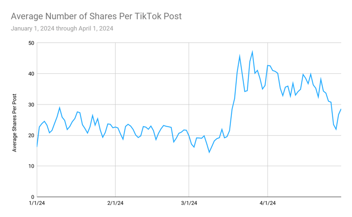 Figure 4 - Average shares on TikTok post