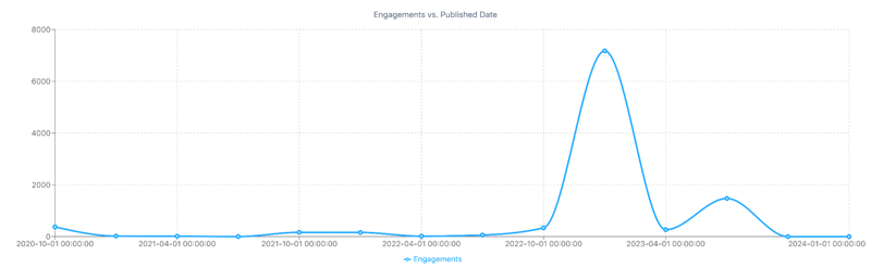 Figure 4 - Engagements