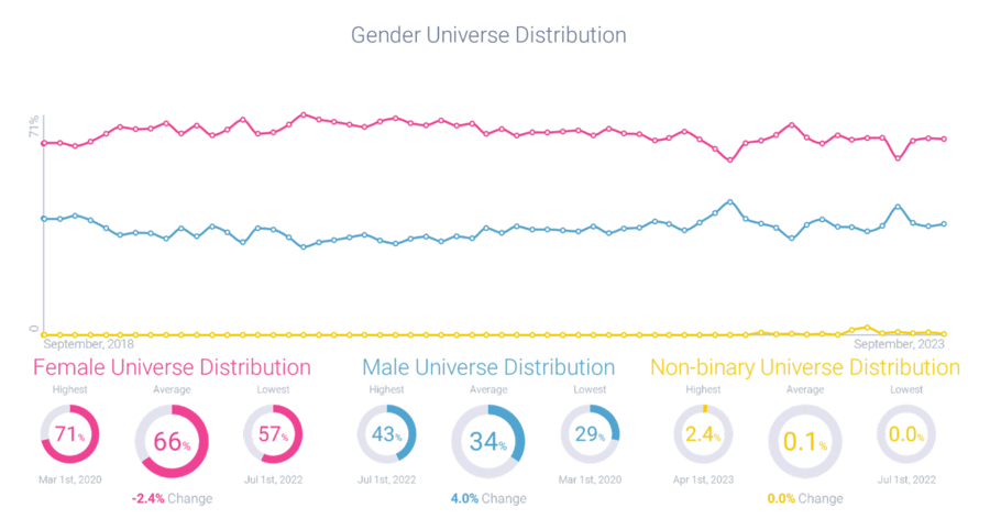 Breast Cancer Gender Distribution