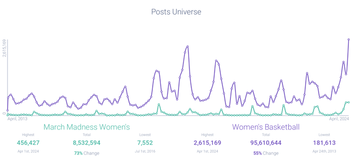 Figure 4 - Post Volume (Monthly)