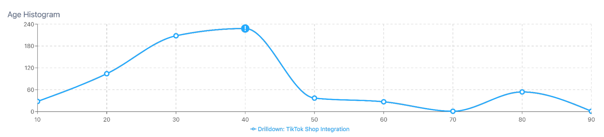 Figure 4- Age Histogram