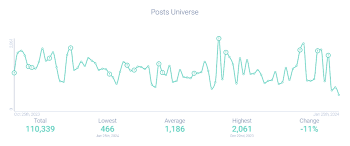 Figure 4- Post volume around Millennial women-1