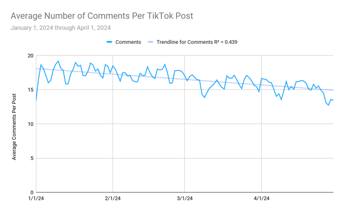 Figure 5 - Average commenters per TikTok post