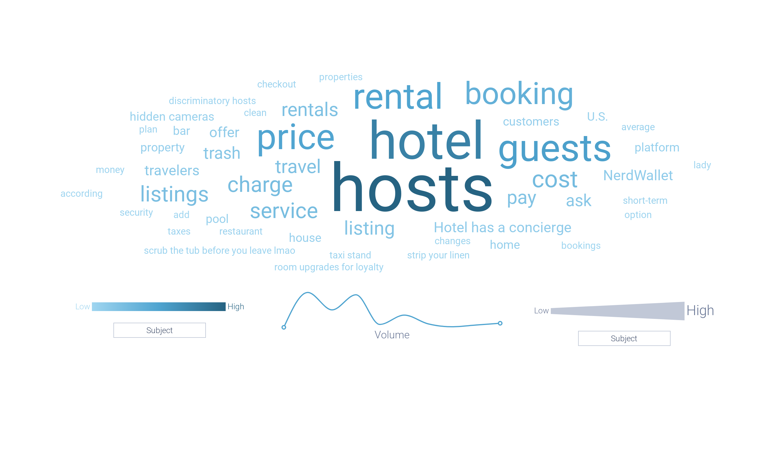 Figure 6 - Airbnb Cleaning Fee Topics