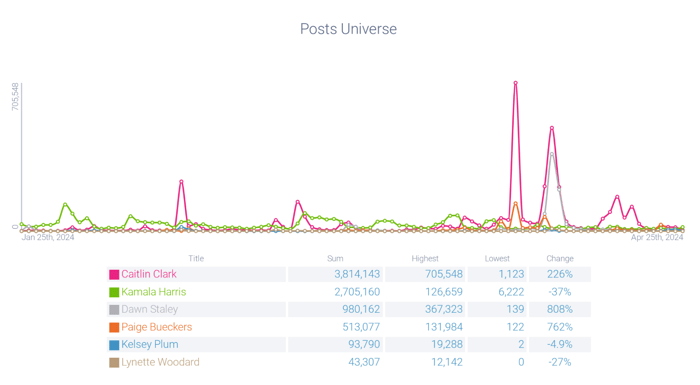 Figure 6 - Contextual Post Volume