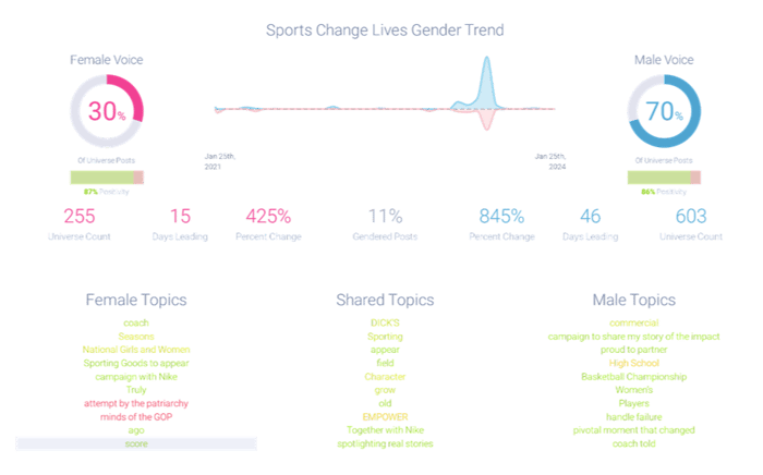 Figure 6- Gender attributed to Sports’s Change Lives-1