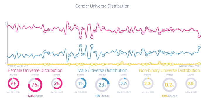 Figure 6a - Gender Distribution