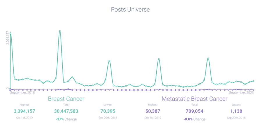 Comparing metastatic versus regular breast cancer conversation post volume