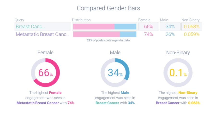 Comparing metastatic versus general breast cancer gender demographics