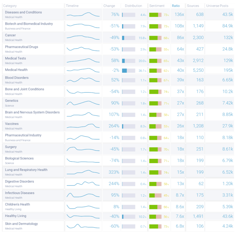  Source interests associated with Rituximab; Infegy Social Dataset, November 2023 through April 2024. Lead by Diseases and Conditions, Biotech, and Cancer