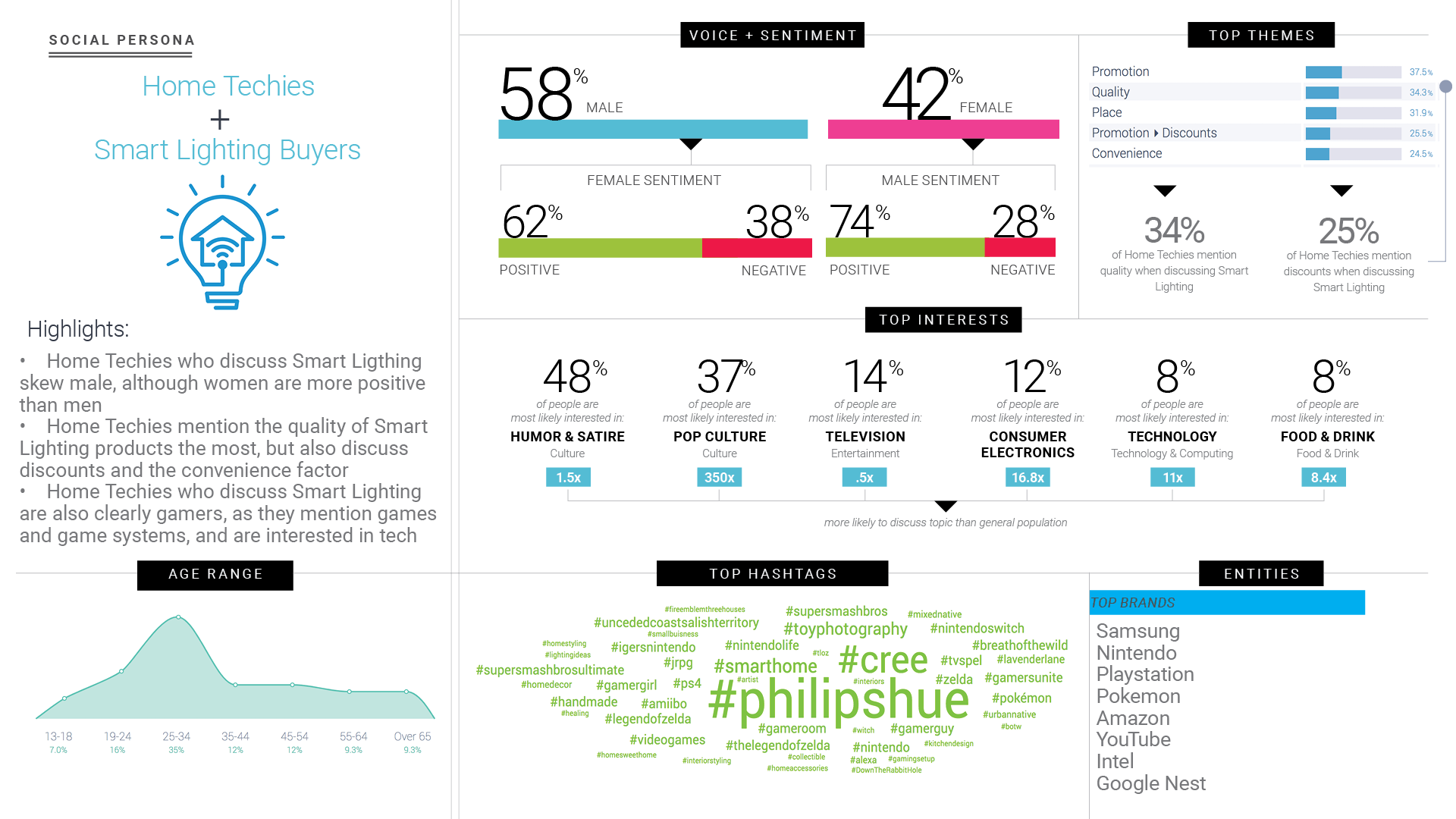 Consumer tech trends and tech audience segments with social listening data