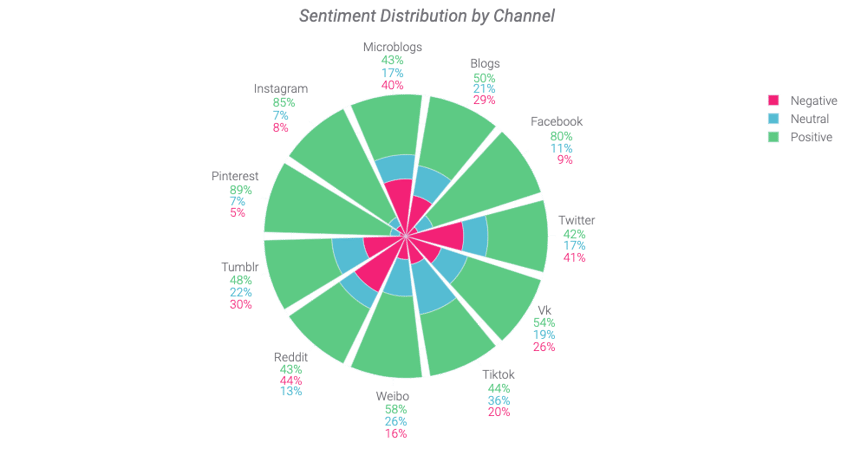 sentiment analysis by social media channel, Instagram, Pinterest, TikTok, Reddit, with social listening