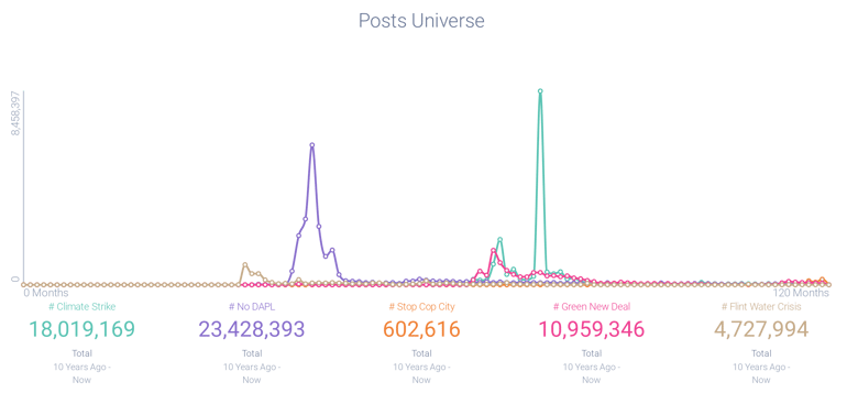 Social media trends related to five environmental activism hashtags over the last decade shwoing the peaks of these during their particular climax event