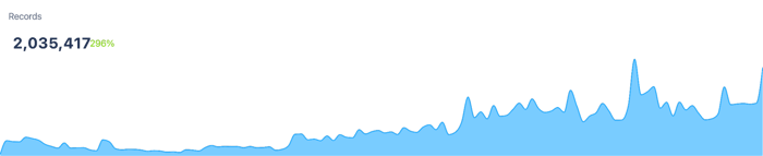Figure 1: Dr. Pepper's post volume growth (July 2014 through July 2024); Infegy Social Dataset.