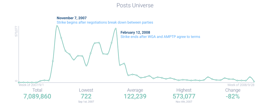 2007 post universe chart