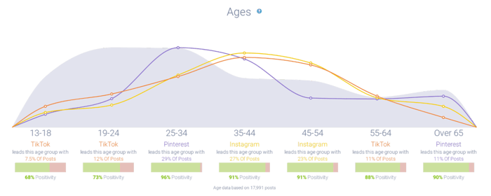 Age histogram showing differing ages by platform
