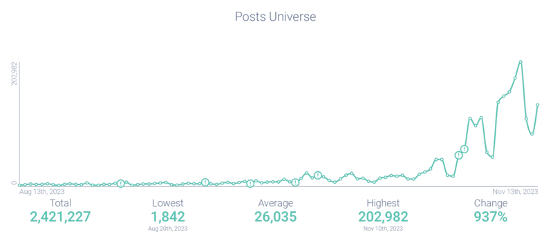 2023 Black Friday post volume chart
