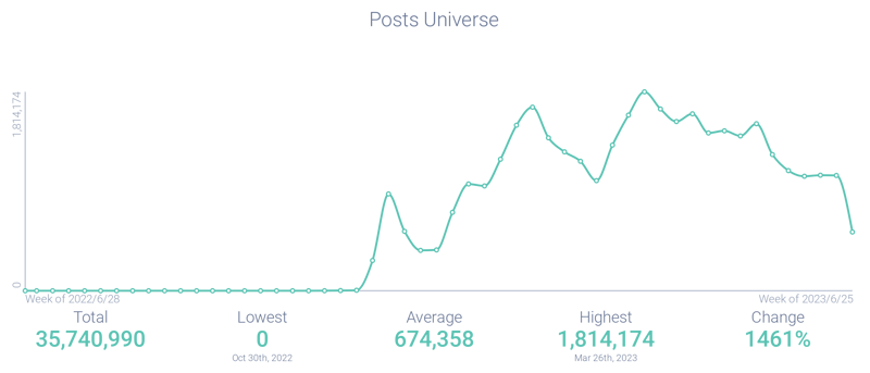 Post volume on ChatGPT's launch
