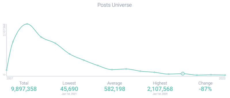 Post volume associated with eHarmony.com
