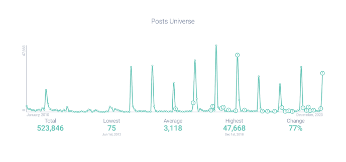 Google post volume chart