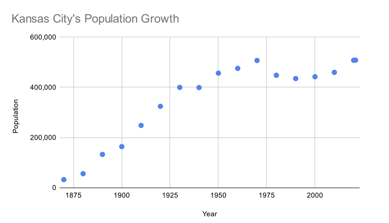 Image 1 - KC Population Growth