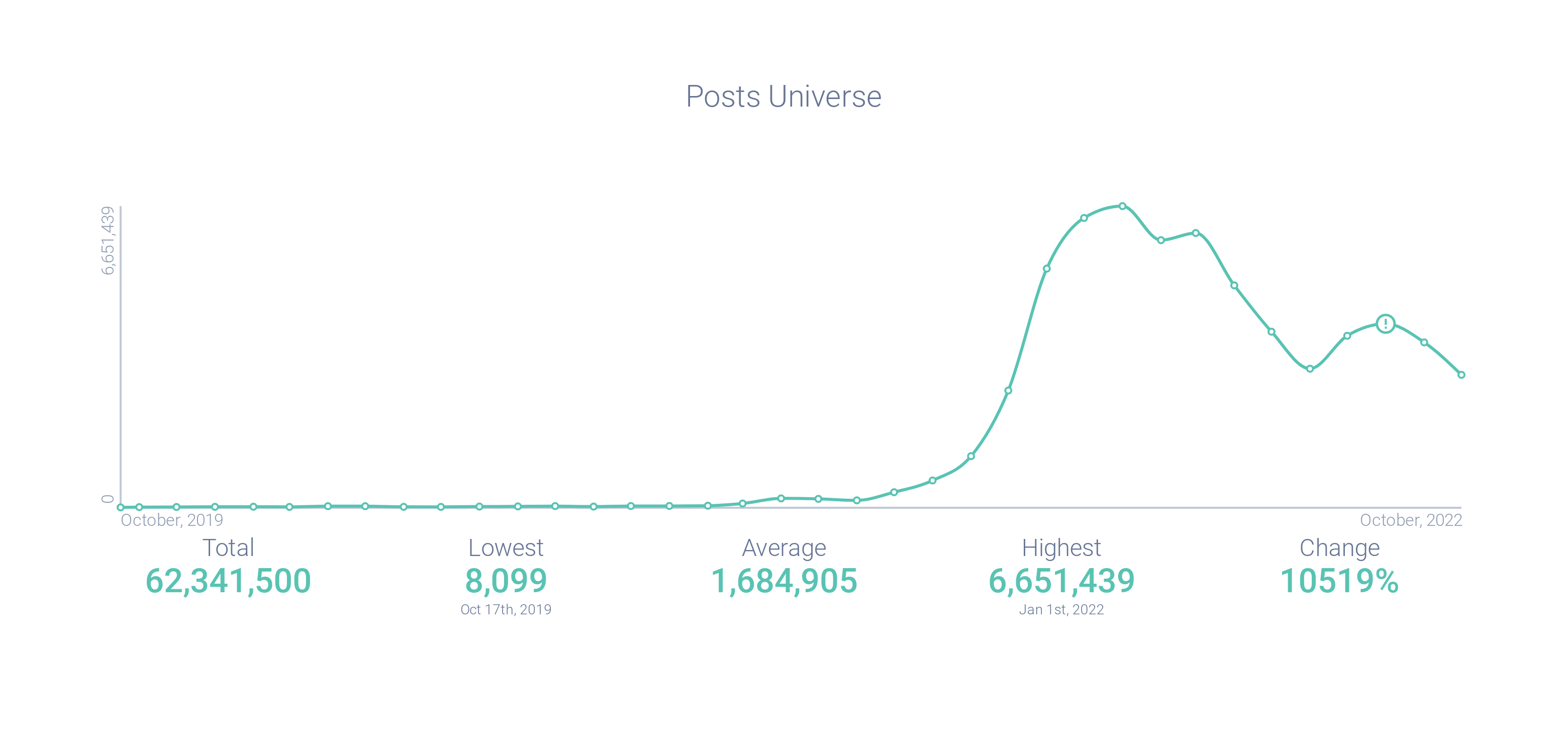 Image 1 - Metaverse Post Volume