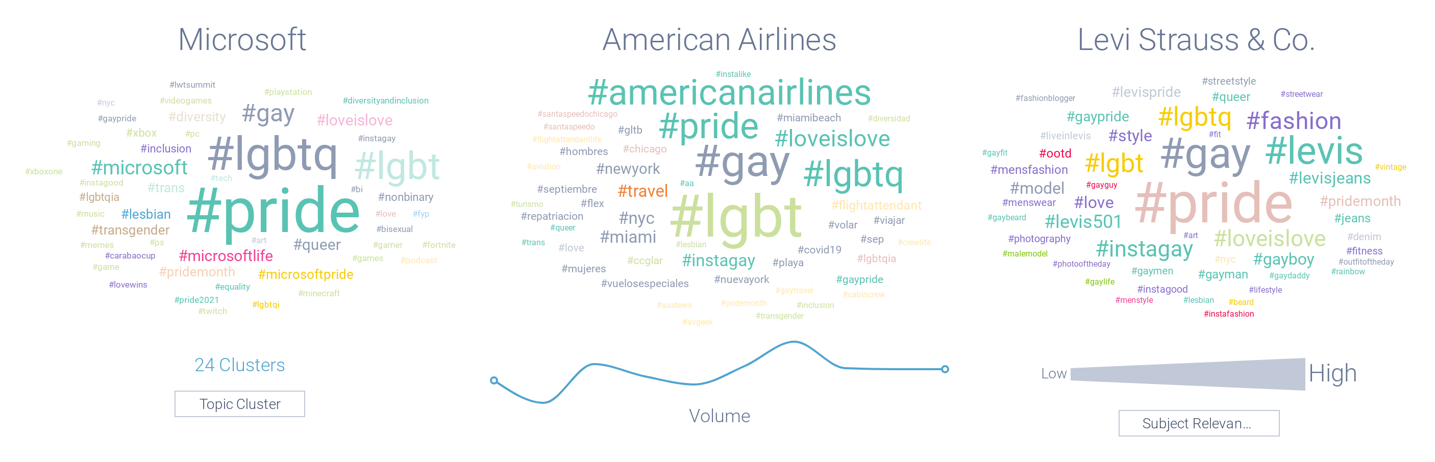 Microsoft hashtags chart