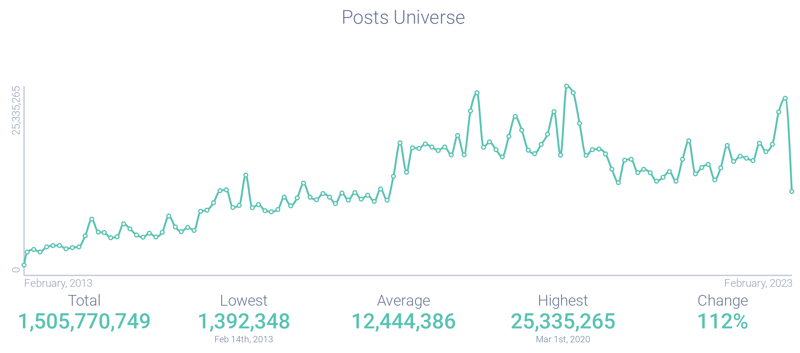 Figure 1 - Netflix Post Volume-1 2013-2023 (goes up, with surge around March 2023)