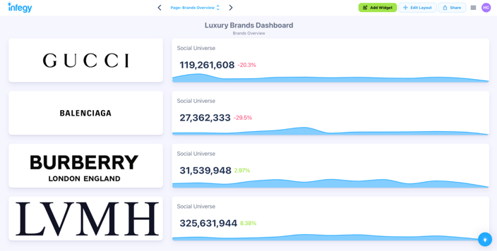 Figure 1: Three years of declining post volume for the world’s largest luxury brands (August 2021 through August 2024); Infegy Social Dataset.
