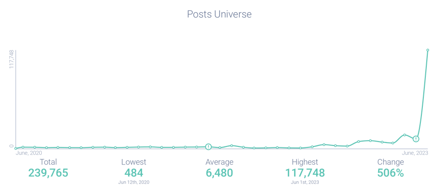 Post volume pertaining to Reddit's API
