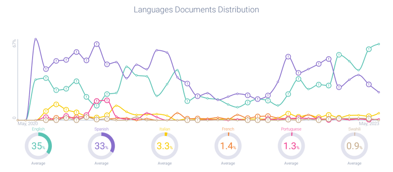 Language documents distribution of narcos-related content