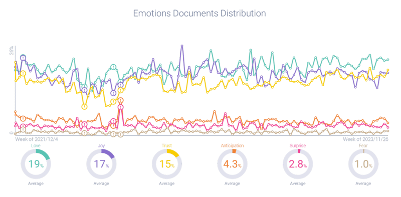 Emotional Documents Distribution attributed to Apple’s #ShotOnIphone campaign
