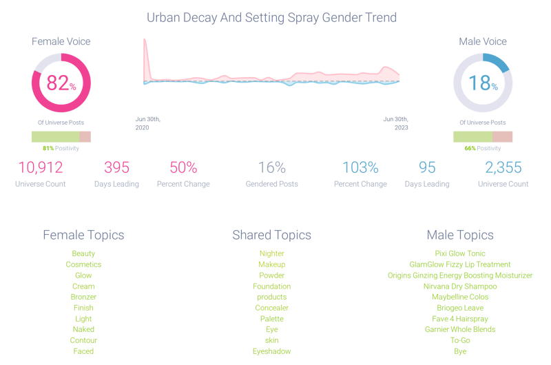 Gender and Sentiment trends for Urban Decay’s All Nighter setting spray
