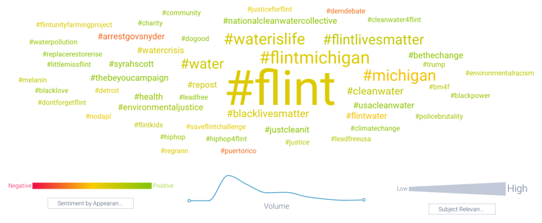 Hashtags often associated with #FlintWaterCrisis (2013-2023)
