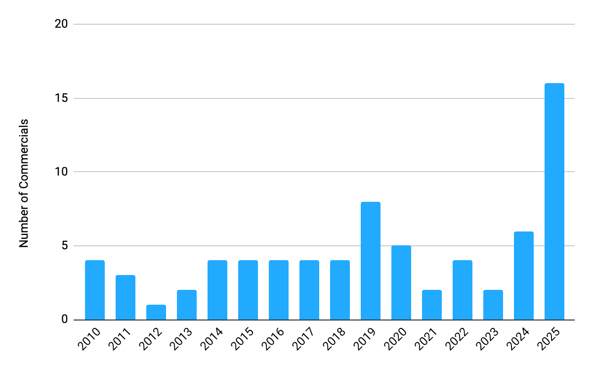 Figure 1: Histogram of Commercials Analyzed, Including 2025