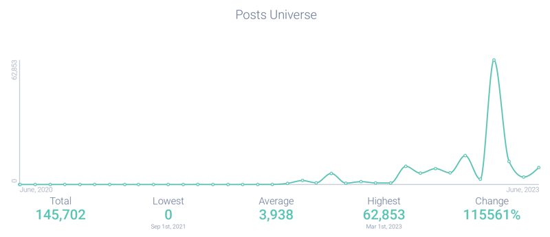 Post volume related to Feastables’ MrBeast bars
