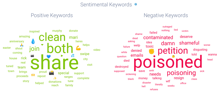 Keywords often associated with #FlintWaterCrisis (2013-2023) Positive has "share","clean","both then Negative "poisoned", "petition"