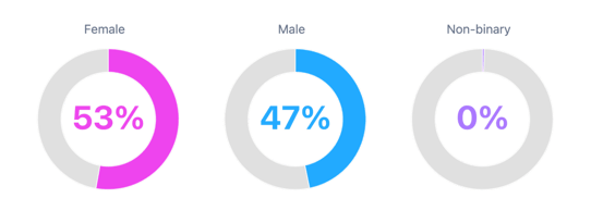 Wellness Gurus are pretty evenly split but more women than men.