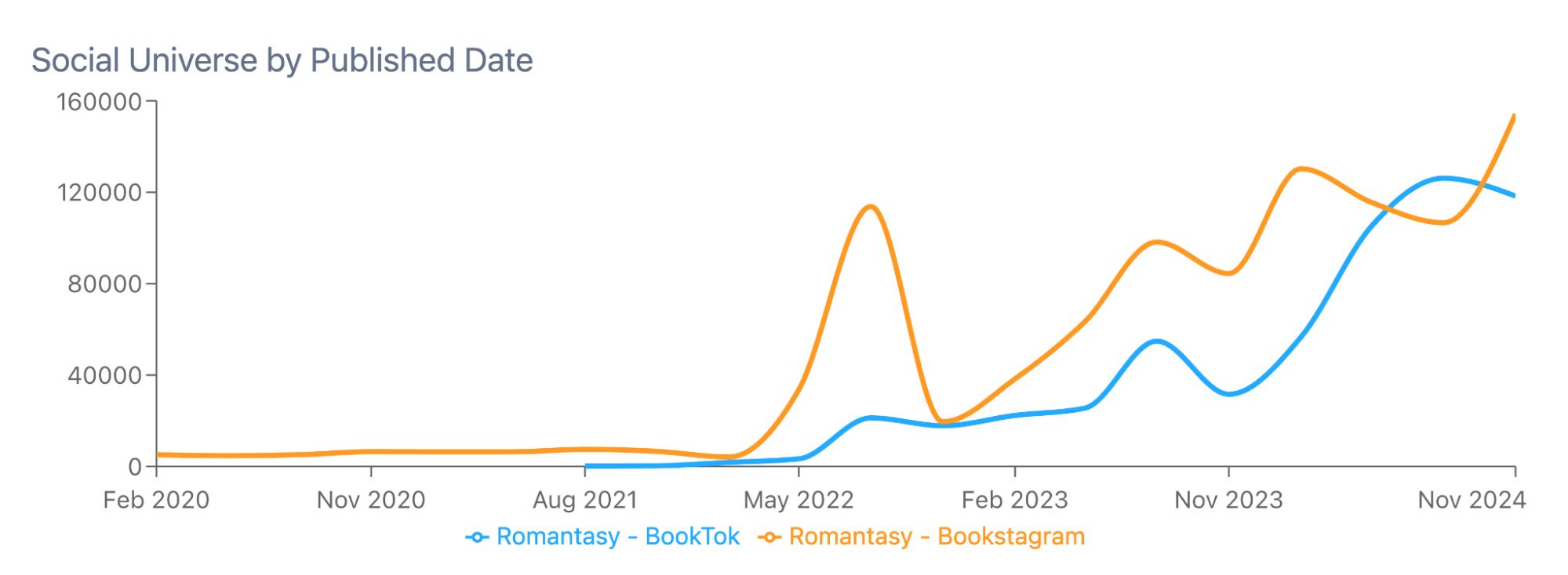Figure 1: Post Volume showing growth of Romantasy-related #BookTok and #Bookstagram hashtags (February 2020 through January 2025); Infegy Social Dataset.&nbsp;&nbsp;