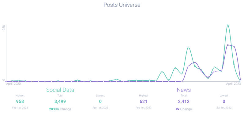 Post volume of organic Kia car theft posts