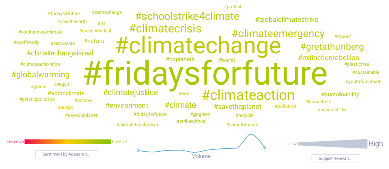 Hashtags often associated with #ClimateStrike, colorized by sentiment analysis metrics (2013-2023) featuring #fridaysforfuture and #climatechange