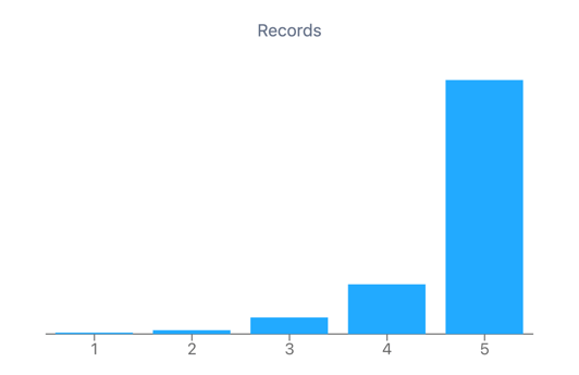 Figure 2: Distribution showing how common each type of review was within our dataset (Jan. 2024 through March 2024); Goodreads review data.