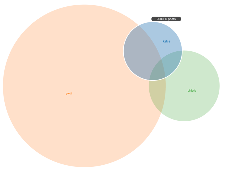 Image 2 - Conversational Share (Swift, NFL, Kelce)