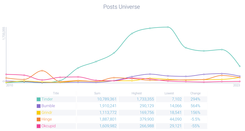 Comparative dating app post volume

