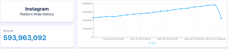 Figure 2: Instagram platform-wide volume metrics; (June 2023 through October 2023); Infegy Starscape data.