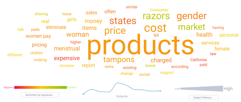 Figure 2: Top topics related to the pink tax; Infegy Atlas data.