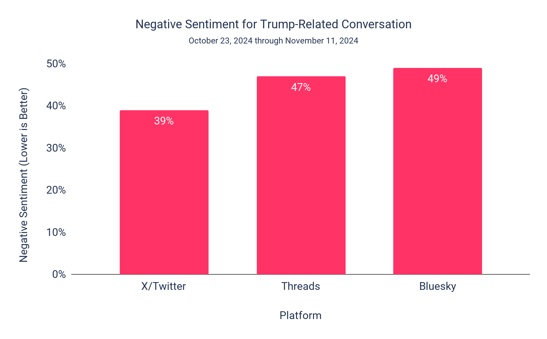 Figure 2: Negative Sentiment Across X/Twitter, Threads, Bluesky (October 23, 2024 through November 13, 2024): Infegy Social Dataset.