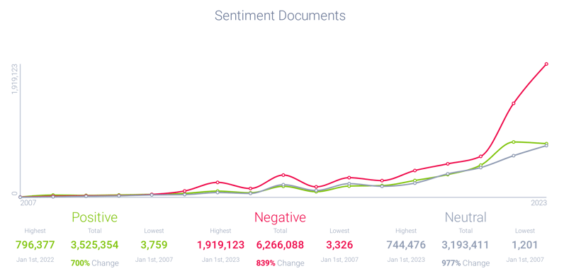 Post sentiment chart