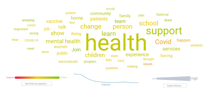 Topics for wellness guru are driven by health